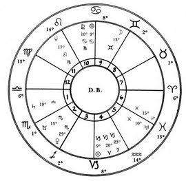 Douglas Baker's Astrological Chart